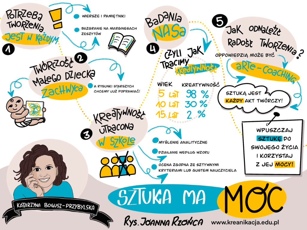 notatka wizualna do wystąpienia "Sztuka ma moc"